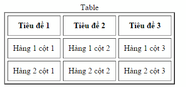 các thẻ html định dạng table